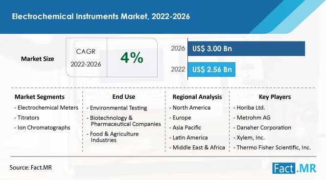 Electrochemical instruments market forecast by Fact.MR