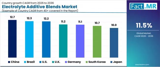 Electrolyte Additive Blends Market Cagr Analysis By Country