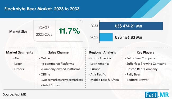 Electrolyte Beer Market Size, Share, Trends, Growth, Demand and Sales Forecast Report by Fact.MR