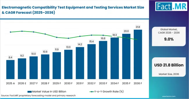 Electromagnetic Compatibility Test Equipment And Testing Services Market Value Analysis Electromagnetic Compatibility Test Equipment And Testing Services Market Value Analysis