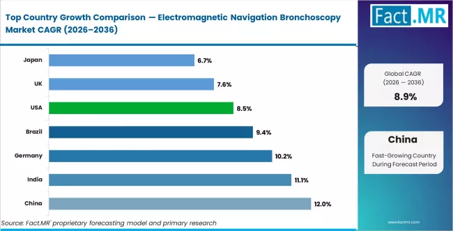 Electromagnetic Navigation Bronchoscopy Market Cagr Analysis By Country