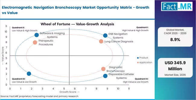 Electromagnetic Navigation Bronchoscopy Market Opportunity Matrix Growth Vs Value