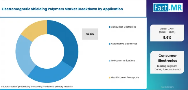 Electromagnetic Shielding Polymers Market Analysis By Application Electromagnetic Shielding Polymers Market Analysis By Application