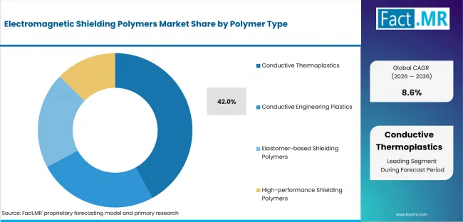 Electromagnetic Shielding Polymers Market Analysis By Polymer Type Electromagnetic Shielding Polymers Market Analysis By Polymer Type