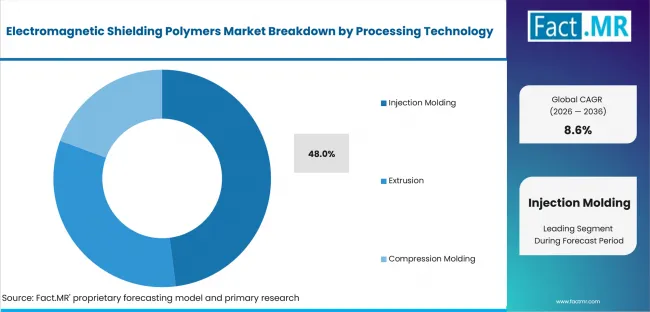 Electromagnetic Shielding Polymers Market Analysis By Processing Technology Electromagnetic Shielding Polymers Market Analysis By Processing Technology