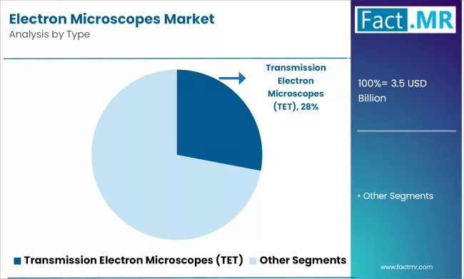 Electron Microscopes Market Analysis By Type