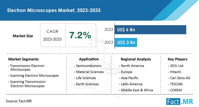 Electron microscopes market forecast by Fact.MR