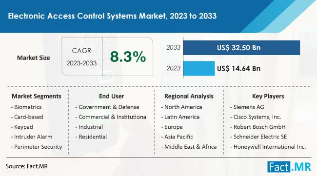 Electronic Access Control system Market Size, Share, Trends, Growth, Demand and Sales Forecast Report by Fact.MR