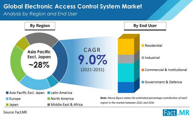 electronic access control system market region by FactMR