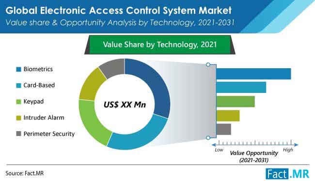 electronic access control system market technology by FactMR
