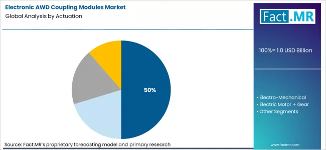 Electronic Awd Coupling Modules Market Analysis By Actuation Electronic Awd Coupling Modules Market Analysis By Actuation