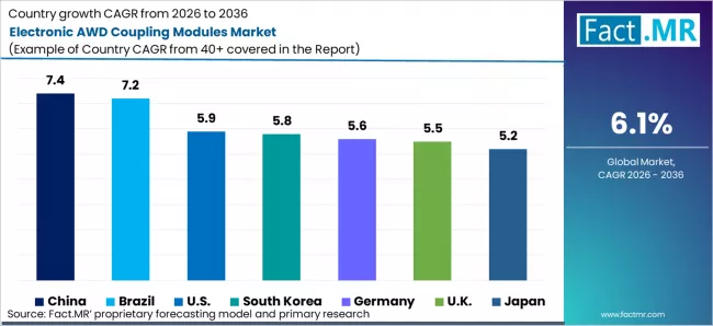 Electronic Awd Coupling Modules Market Cagr Analysis By Country Electronic Awd Coupling Modules Market Cagr Analysis By Country