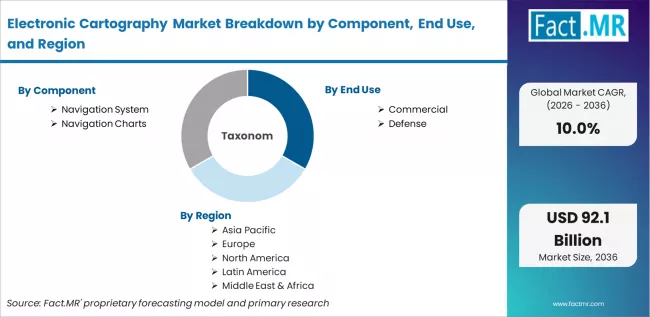 Electronic Cartography Market Breakdown By Component, End Use, And Region