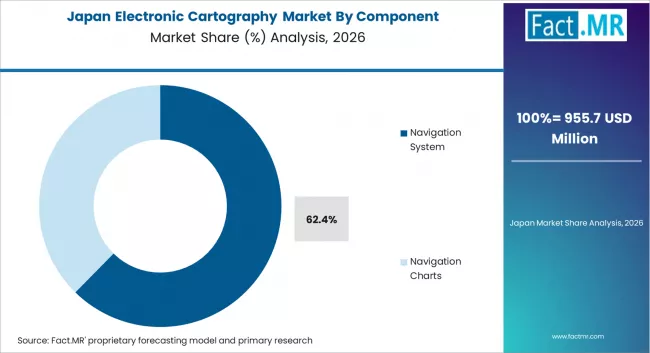 Electronic Cartography Market Japan Market Share Analysis By Component