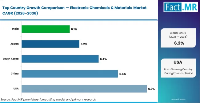 Electronic Chemicals & Materials Market Cagr Analysis By Country