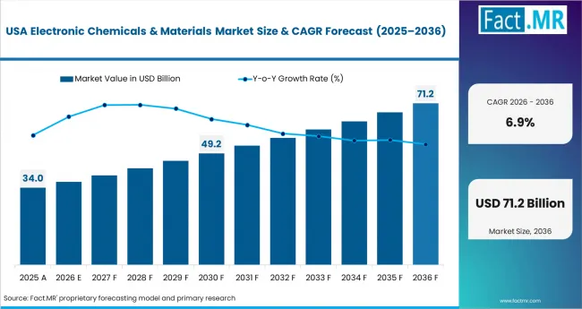 Electronic Chemicals & Materials Market Country Value Analysis