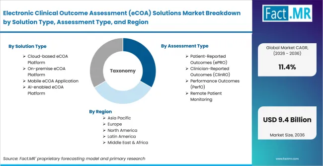 Electronic Clinical Outcome Assessment (ecoa) Solutions Market Breakdown By Solution Type, Assessment Type, And Region