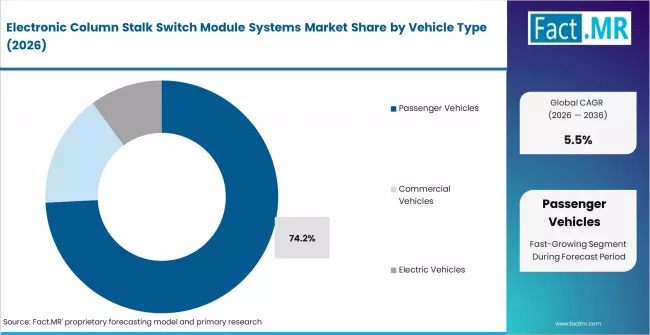 Electronic Column Stalk Switch Module Systems Market Analysis By Vehicle Type