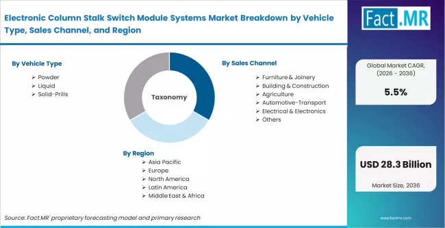 Electronic Column Stalk Switch Module Systems Market Breakdown By Vehicle Type, Sales Channel, And Region
