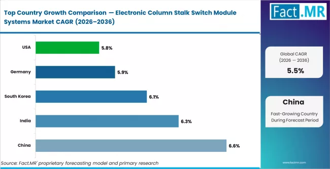 Electronic Column Stalk Switch Module Systems Market Cagr Analysis By Country
