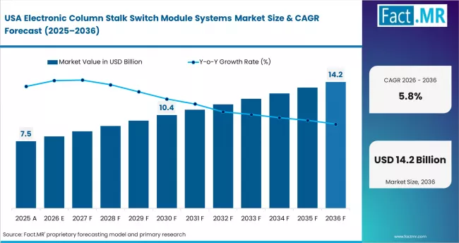 Electronic Column Stalk Switch Module Systems Market Country Value Analysis