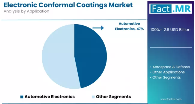 Electronic Conformal Coatings Market Analysis By Application