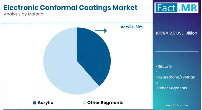 Electronic Conformal Coatings Market Analysis By Material