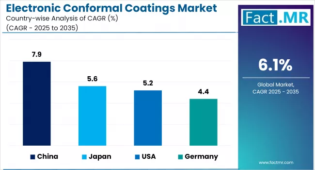 Electronic Conformal Coatings Market Cagr Analysis By Country