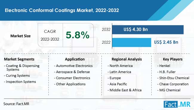 Electronic conformal coatings market forecast by Fact.MR