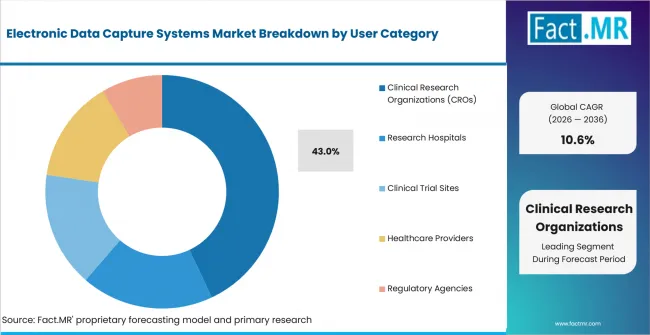 Electronic Data Capture Systems Market Analysis By User Category Electronic Data Capture Systems Market Analysis By User Category