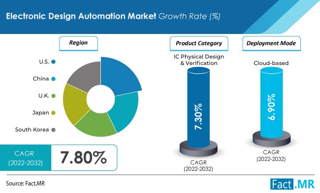 Electronic Design Automation Market forecast analysis by Fact.MR