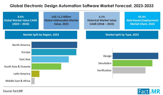 Electronic design automation software market forecast by Fact.MR