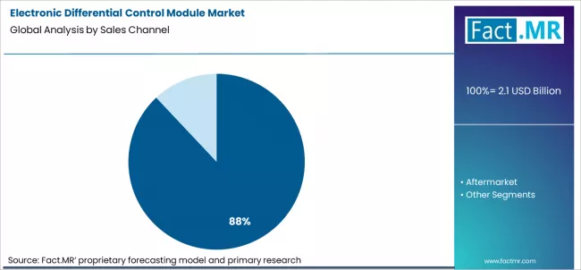 Electronic Differential Control Module Market Analysis By Sales Channel