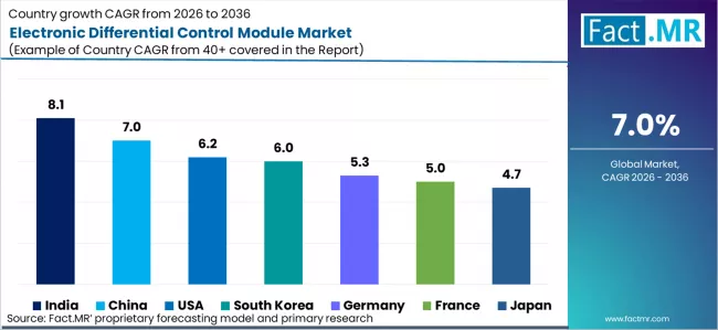 Electronic Differential Control Module Market Cagr Analysis By Country