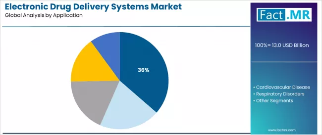 Electronic Drug Delivery Systems Market Analysis By Application Electronic Drug Delivery Systems Market Analysis By Application