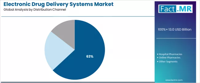 Electronic Drug Delivery Systems Market Analysis By Distribution Channel Electronic Drug Delivery Systems Market Analysis By Distribution Channel