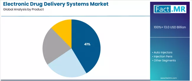 Electronic Drug Delivery Systems Market Analysis By Product Electronic Drug Delivery Systems Market Analysis By Product