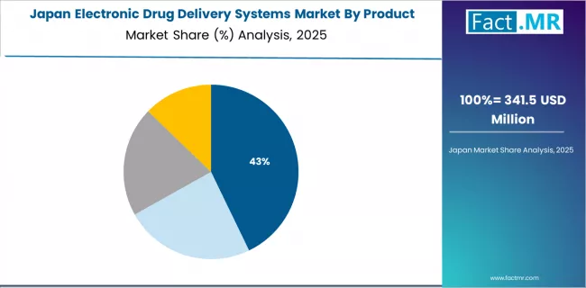 Electronic Drug Delivery Systems Market Japan Market Share Analysis By Product Electronic Drug Delivery Systems Market Japan Market Share Analysis By Product