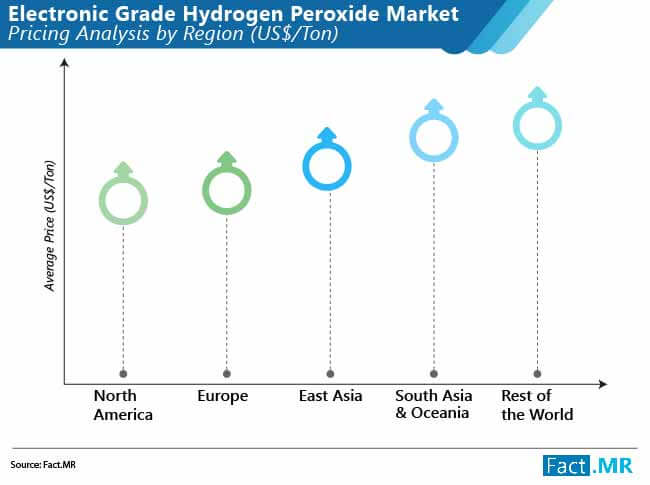 Electronic grade hydrogen peroxide market forecast by Fact.MR