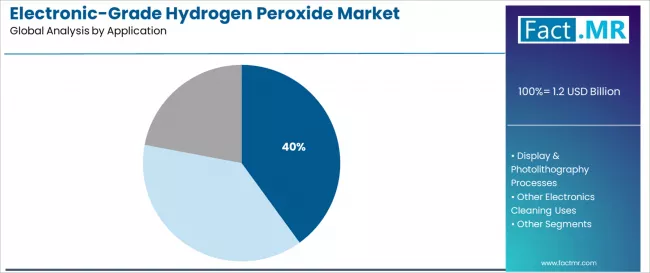 Electronic Grade Hydrogen Peroxide Market Analysis By Application Electronic Grade Hydrogen Peroxide Market Analysis By Application