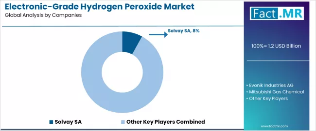 Electronic Grade Hydrogen Peroxide Market Analysis By Company Electronic Grade Hydrogen Peroxide Market Analysis By Company