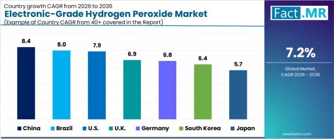 Electronic Grade Hydrogen Peroxide Market Cagr Analysis By Country Electronic Grade Hydrogen Peroxide Market Cagr Analysis By Country