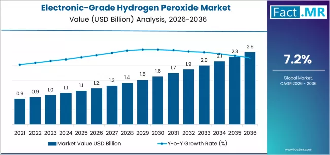 Electronic Grade Hydrogen Peroxide Market Market Value Analysis Electronic Grade Hydrogen Peroxide Market Market Value Analysis