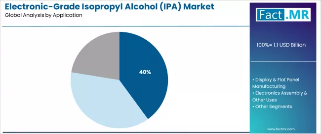 Electronic Grade Isopropyl Alcohol (ipa) Market Analysis By Application