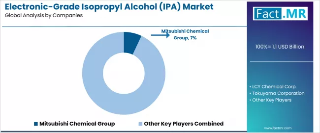 Electronic Grade Isopropyl Alcohol (ipa) Market Analysis By Company