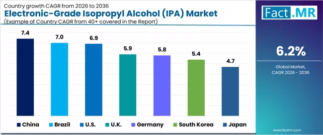 Electronic Grade Isopropyl Alcohol (ipa) Market Cagr Analysis By Country