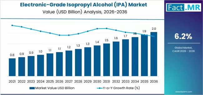 Electronic Grade Isopropyl Alcohol (ipa) Market Market Value Analysis