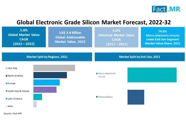 Electronic grade silicon market forecast by Fact.MR