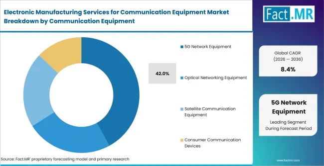 Electronic Manufacturing Services For Communication Equipment Market Analysis By Communication Equipment Electronic Manufacturing Services For Communication Equipment Market Analysis By Communication Equipment