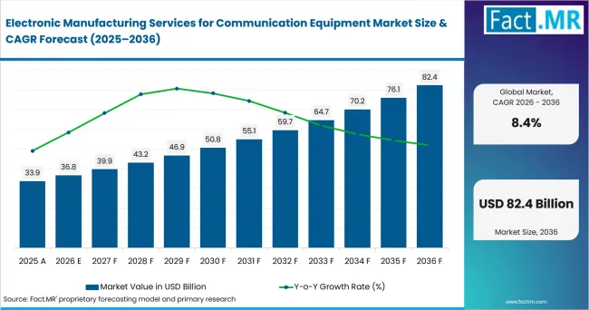 Electronic Manufacturing Services For Communication Equipment Market Value Analysis Electronic Manufacturing Services For Communication Equipment Market Value Analysis